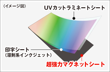 UVカットラミネートシートのイメージ図