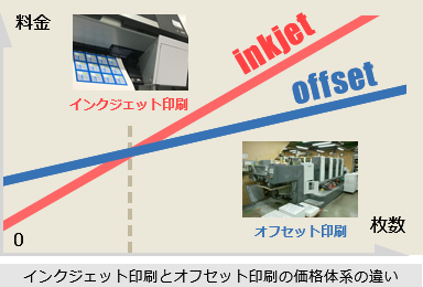 インクジェット印刷とオフセット印刷の価格体系の違い