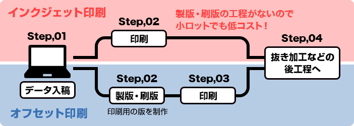 インクジェット印刷とオフセット印刷の工程サイクル