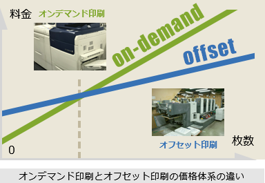 オンデマンド印刷とオフセット印刷の価格体系の違い