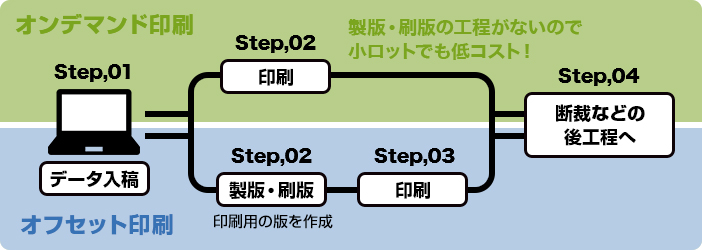 オンデマンド印刷とオフセット印刷の工程サイクル